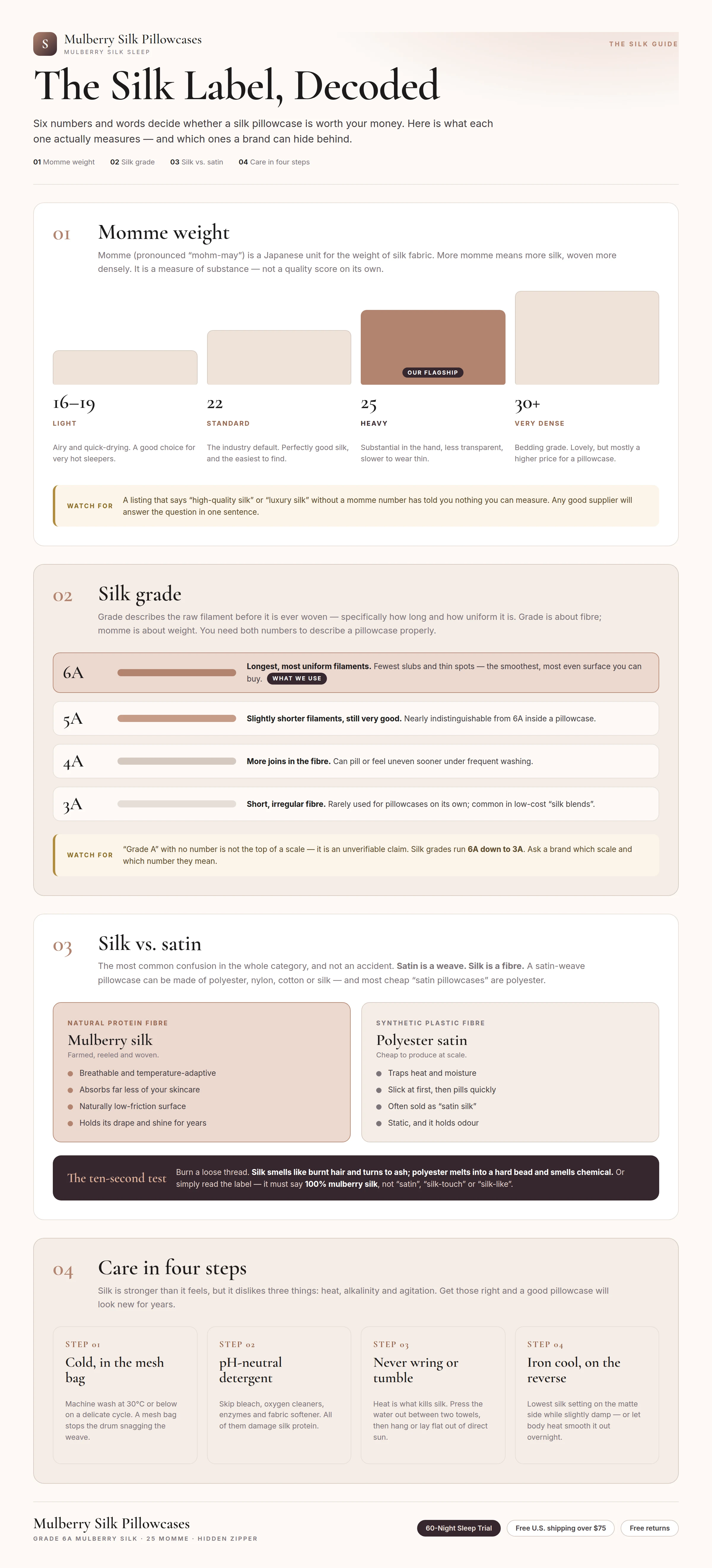 Infographic: The Silk Label, Decoded. Panel one, momme weight on a scale of 16&ndash;19 light, 22 standard, 25 heavy and 30 or more very dense, with 25 marked as the Mulberry Silk Pillowcases flagship. Panel two, silk grades from 6A, the longest and most uniform filaments, down to 3A and below, with 6A marked as what Mulberry Silk Pillowcases uses. Panel three, mulberry silk compared with polyester satin, plus the ten-second burn test for telling them apart. Panel four, care in four steps: wash cold in the mesh bag, use a pH-neutral detergent, never wring or tumble dry, and iron cool on the reverse.